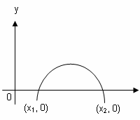 The Adjoining Figure Shows The Graph Of Y Ax2 Bx C Which Of The Following Statements Is Tru Forums